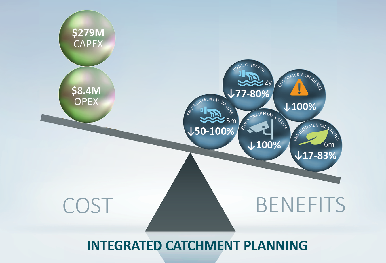 Integrated catchment planning approach vs. traditional planning approach