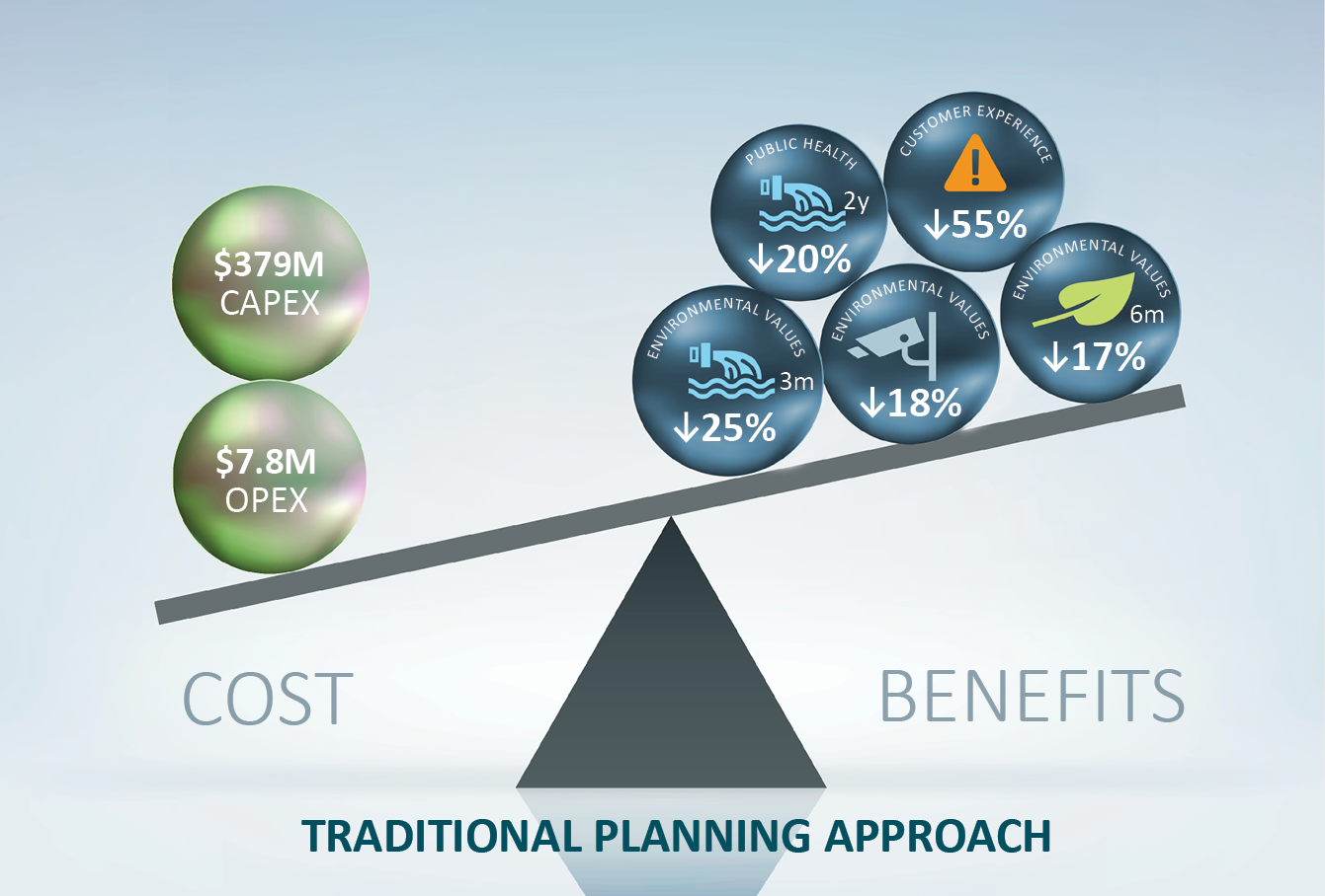 Integrated catchment planning approach vs. traditional planning approach
